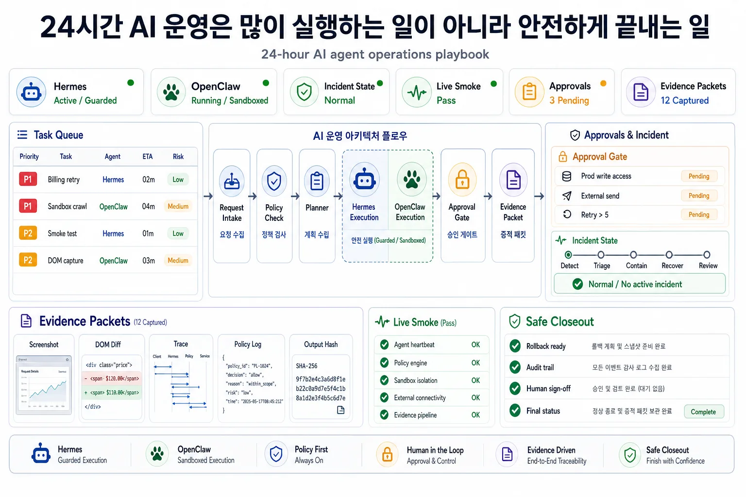 24시간 AI 에이전트 운영에서 상태, 작업 큐, 승인, 증거 패킷, live smoke를 보는 관제 대시보드