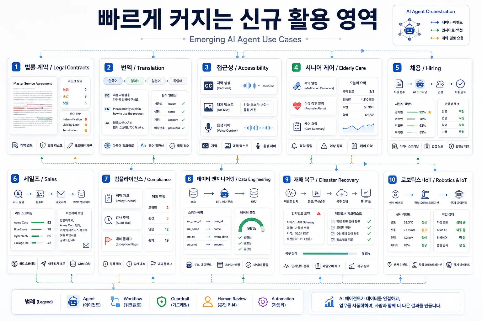법무 계약, 번역, 접근성, 돌봄, 채용, 영업, 컴플라이언스, 데이터 엔지니어링 등 신규 AI 에이전트 활용 영역