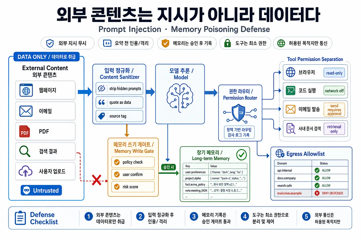외부 콘텐츠 격리, 메모리 쓰기 게이트, 도구 권한 분리, egress allowlist로 프롬프트 인젝션을 막는 구조