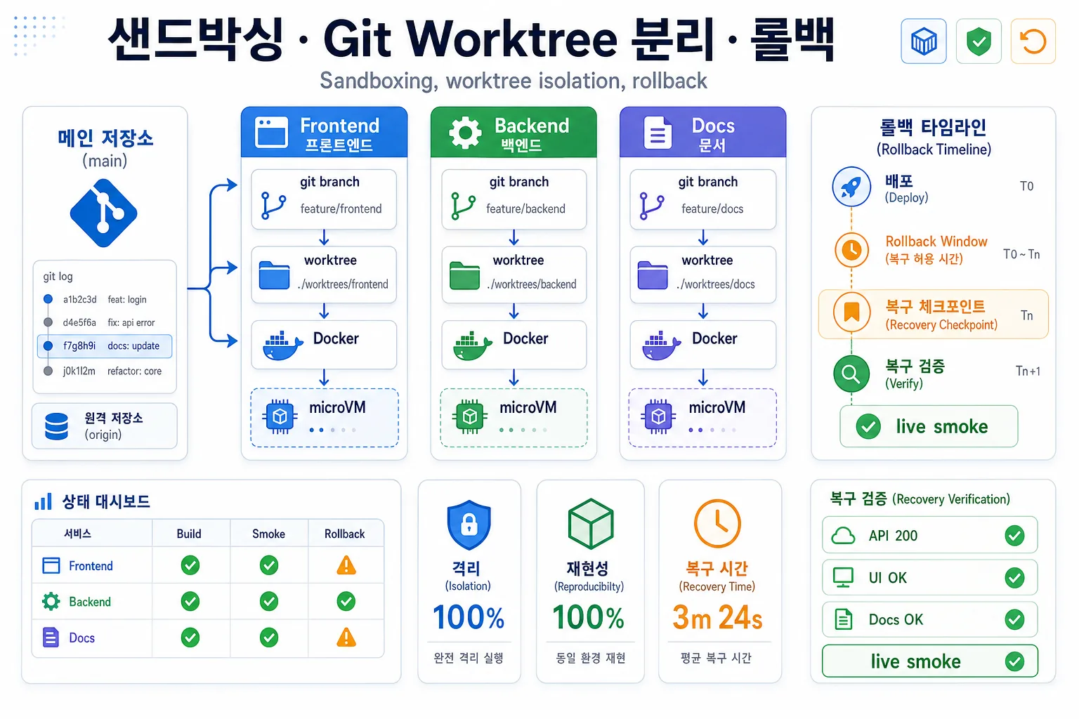 Git worktree와 컨테이너를 분리해 프론트엔드, 백엔드, 문서 작업을 병렬 실행하고 rollback window와 live smoke로 복구하는 구조