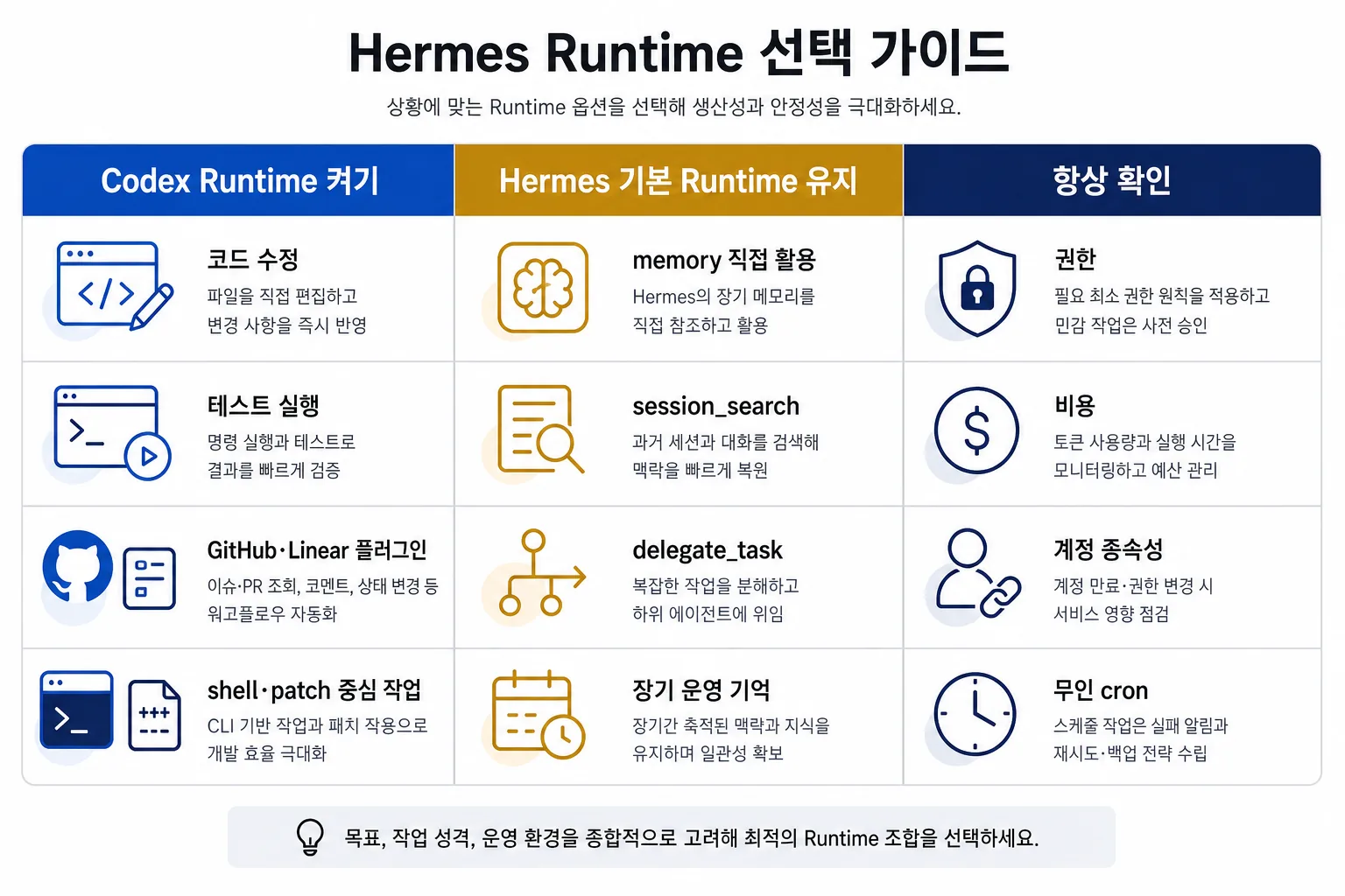 Hermes Codex Runtime 선택 기준 매트릭스 인포그래픽