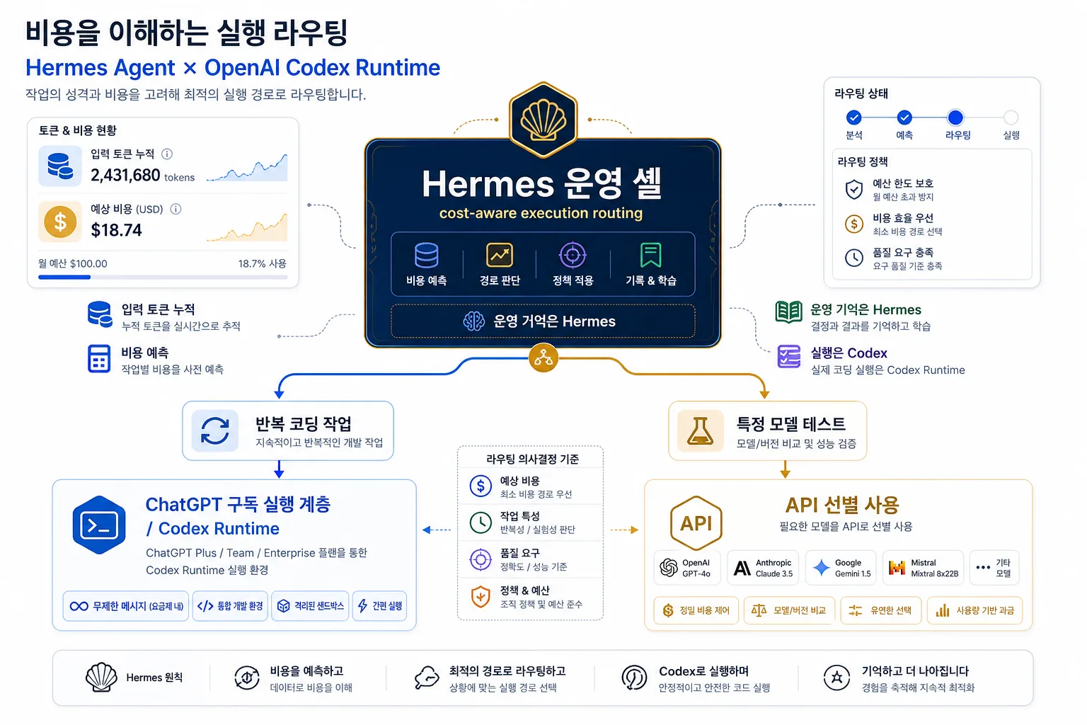 Hermes Codex Runtime 비용 라우팅 인포그래픽