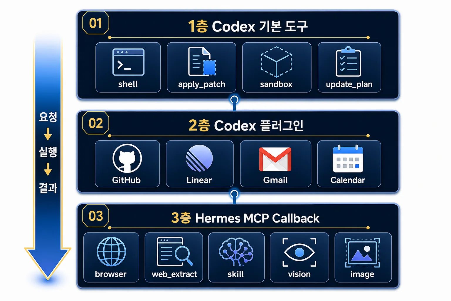 Codex Runtime과 Hermes MCP Callback의 세 겹 도구 구조 인포그래픽