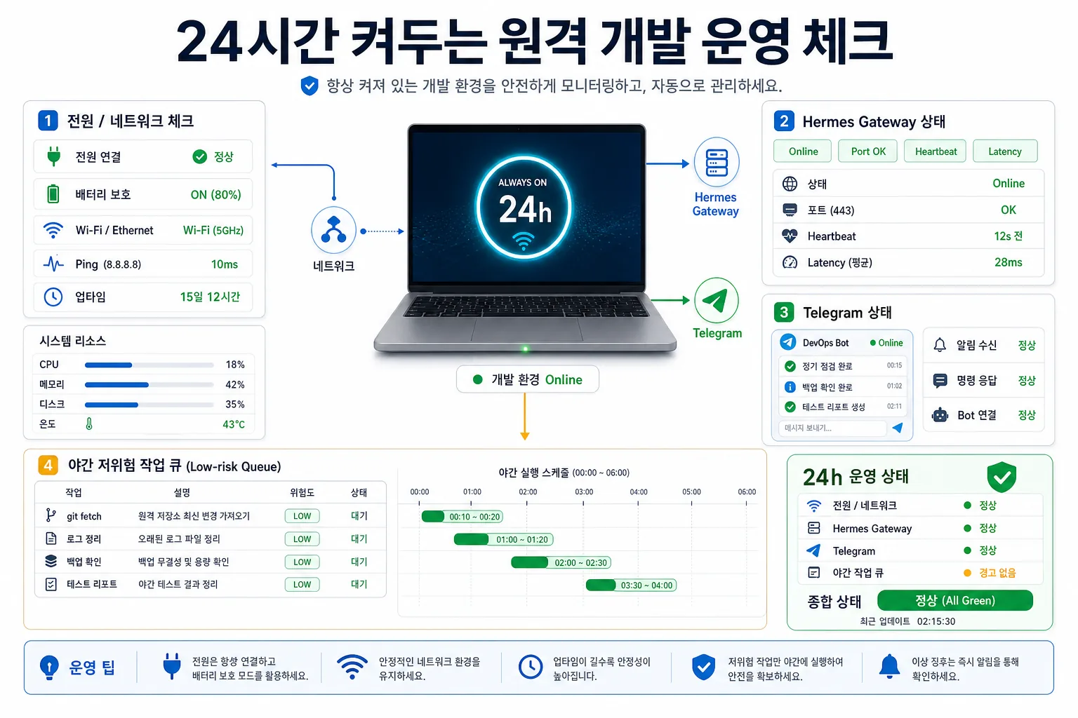 24시간 켜두는 노트북에서 전원, 네트워크, Hermes gateway, 작업 큐 상태를 점검하는 운영 대시보드