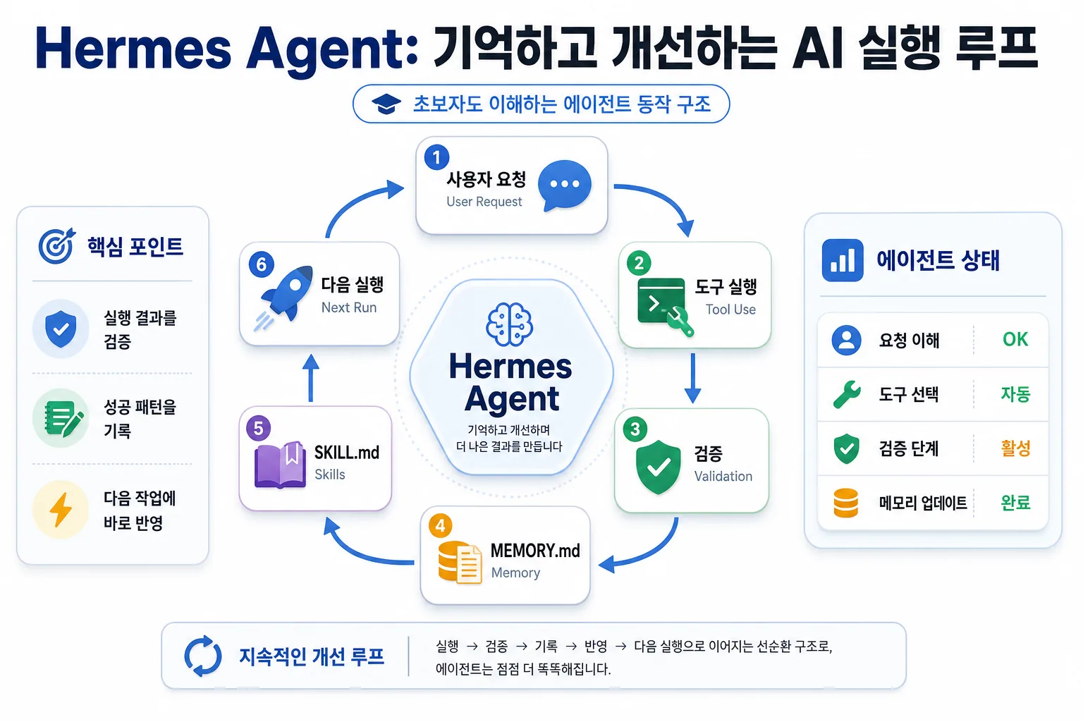 Hermes Agent가 사용자 요청, 도구 실행, 검증, 메모리, 스킬로 이어지는 자기개선 루프를 만드는 구조