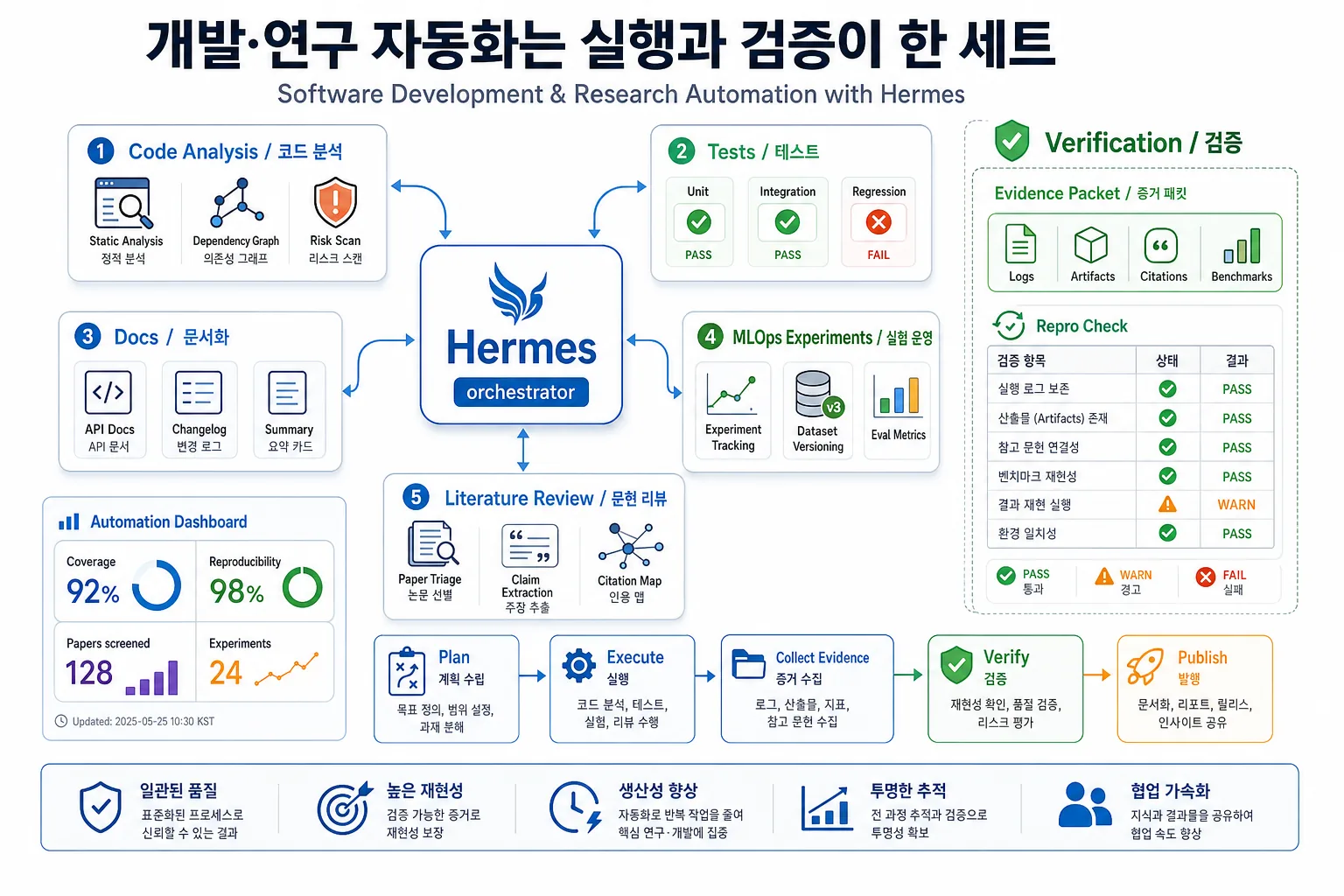 코드 분석, 테스트, 문서화, MLOps 실험, 논문 검토를 증거 패킷과 검증 marker로 묶는 개발 연구 루프