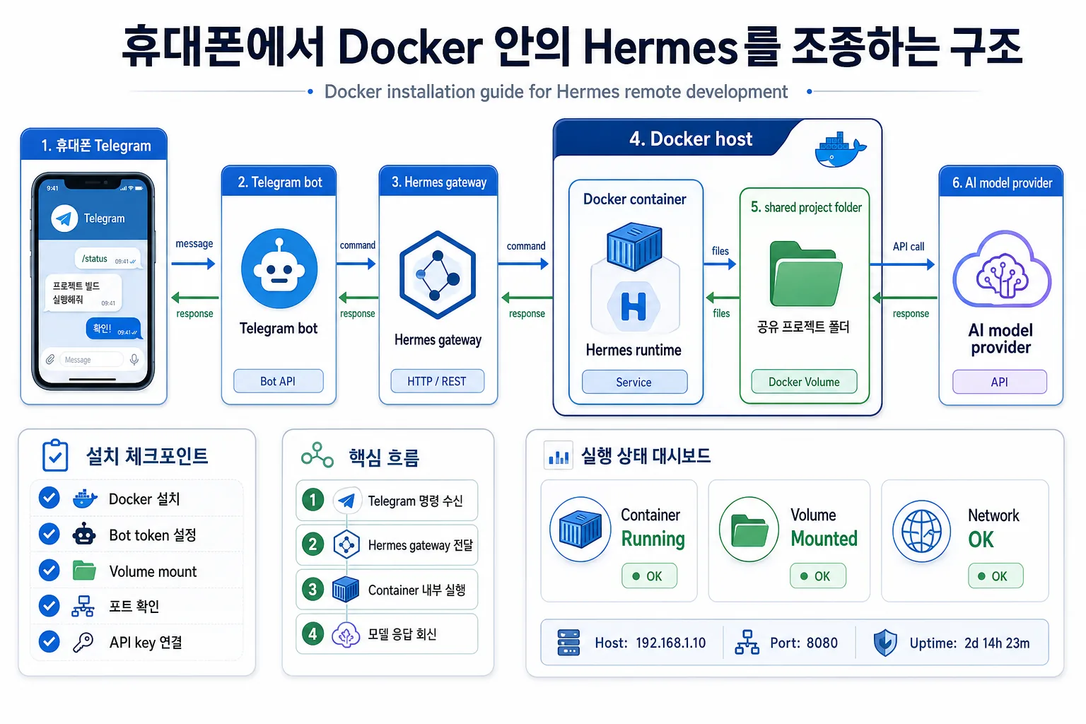 휴대폰 텔레그램에서 Hermes 게이트웨이와 Docker 컨테이너를 거쳐 프로젝트 폴더를 조작하는 원격 개발 구조