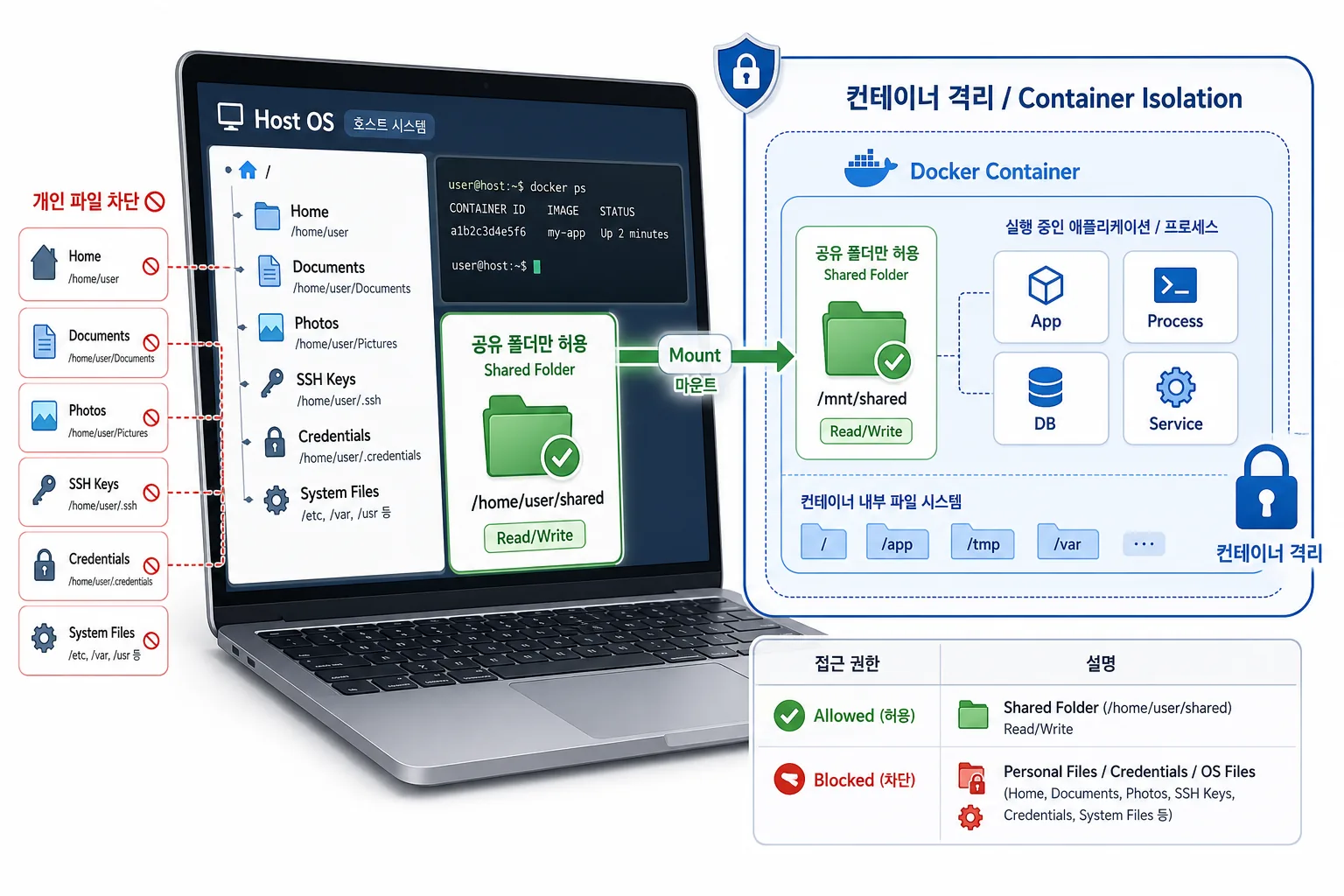 Docker 컨테이너에 공유 폴더만 연결하고 개인 파일과 비밀정보는 밖에 두는 보안 경계