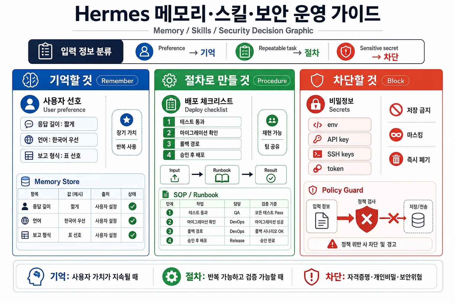 Hermes 운영에서 기억할 것, 스킬로 만들 것, 차단할 것을 나누는 운영 기준표