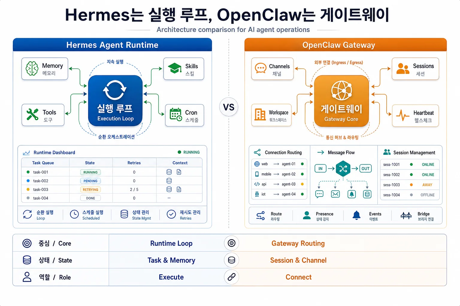 Hermes는 실행 루프와 메모리 스킬 중심, OpenClaw는 게이트웨이와 채널 라우팅 중심으로 나뉘는 구조 비교