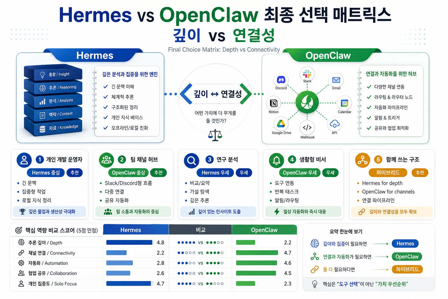 개인 개발 운영자, 팀 채널 허브, 연구 분석, 생활형 비서, 함께 쓰는 구조별 Hermes와 OpenClaw 선택 매트릭스