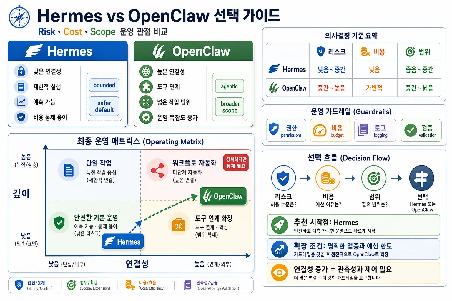 Hermes와 OpenClaw를 깊이, 연결성, 권한, 비용, 로그, 검증 기준으로 비교하는 최종 운영 매트릭스