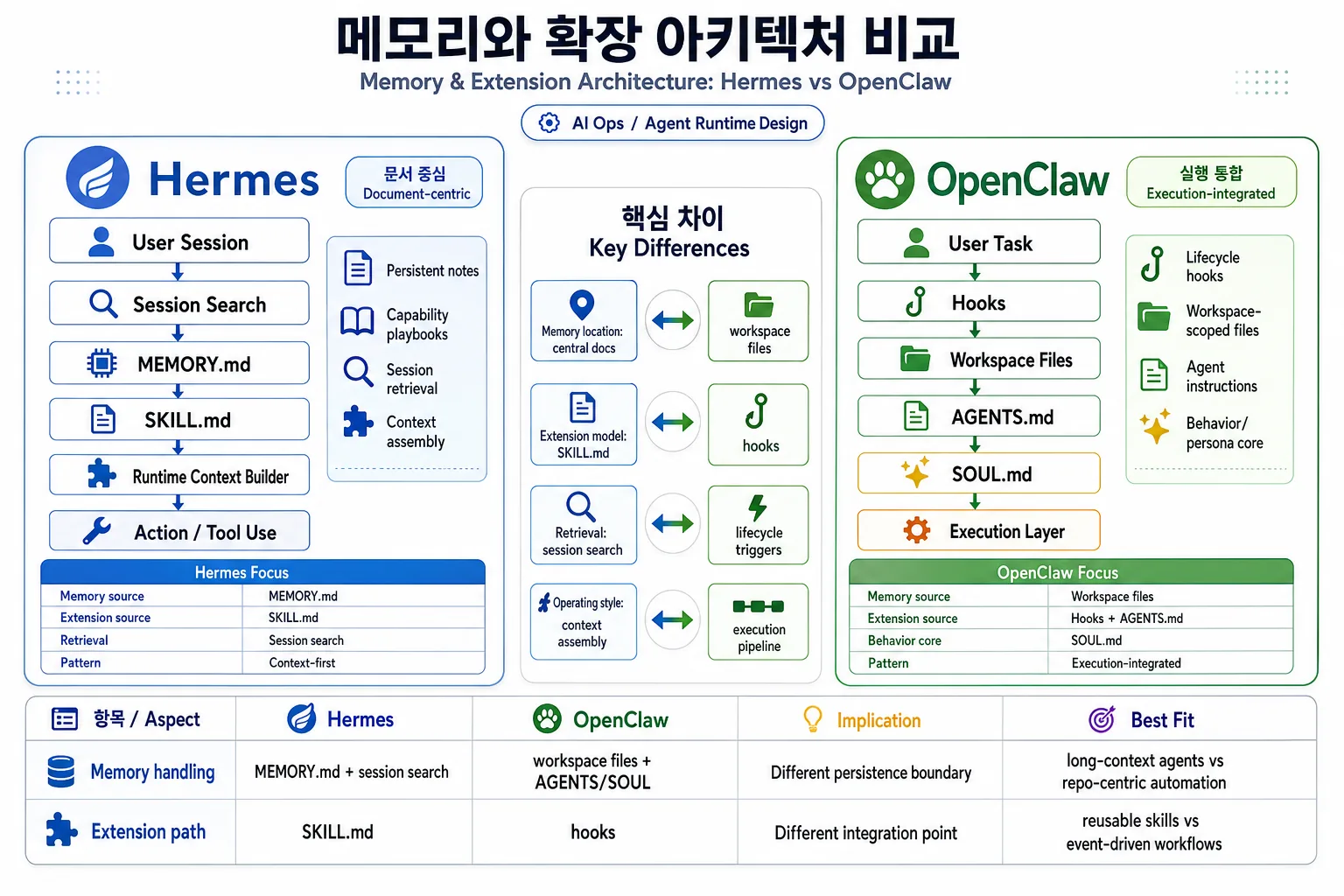 Hermes MEMORY와 SKILL 구조, OpenClaw AGENTS와 SOUL과 hook workspace 구조를 비교한 그림