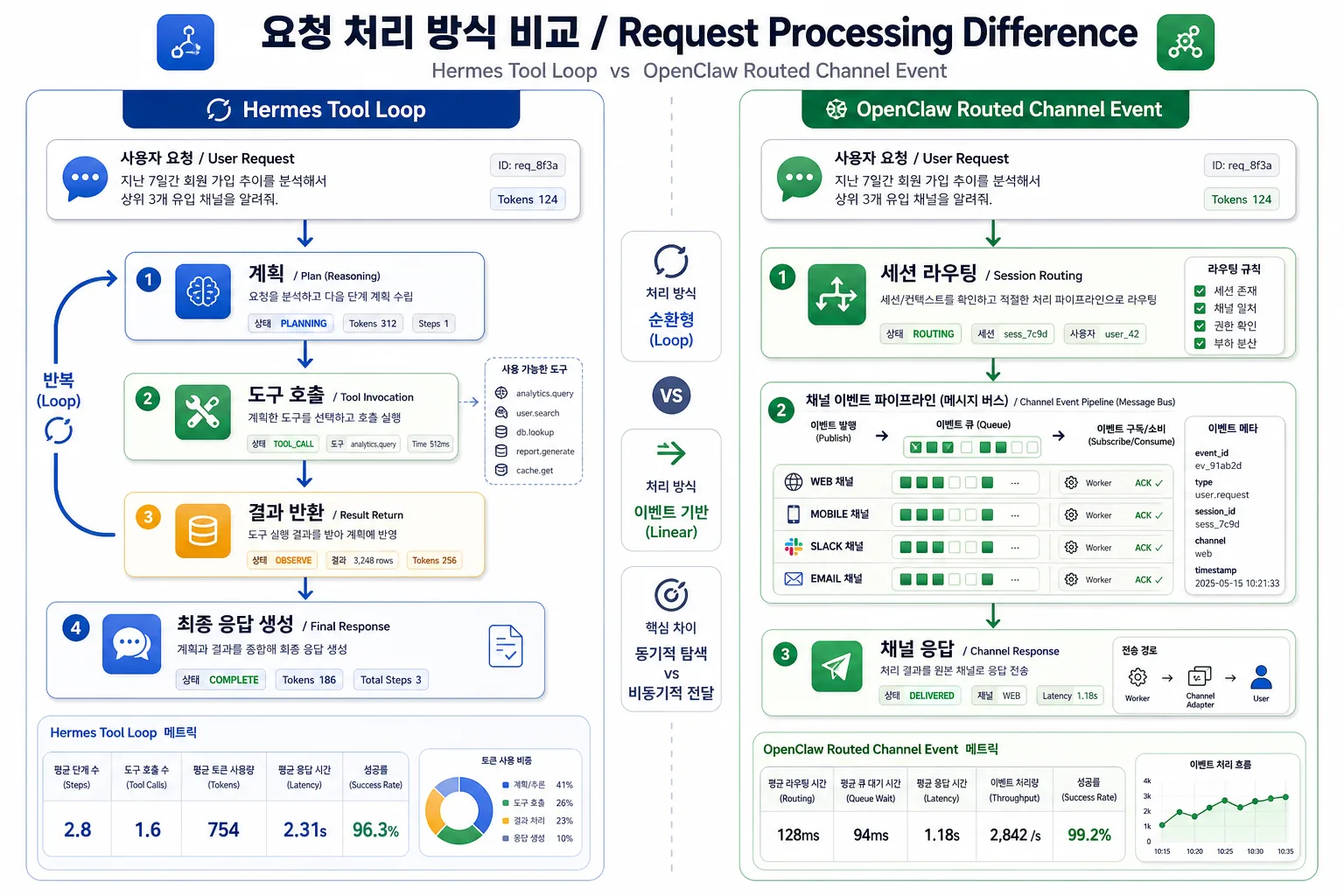 같은 요청이 Hermes에서는 도구 실행 계획으로, OpenClaw에서는 채널 이벤트 라우팅으로 처리되는 차이