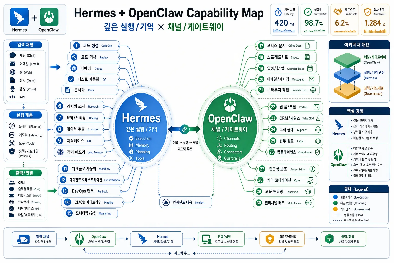 Hermes와 OpenClaw를 중심으로 코딩, 연구, DevOps, 문서, 메시징, 법무, 영업, 돌봄 등 활용 영역을 펼친 지도