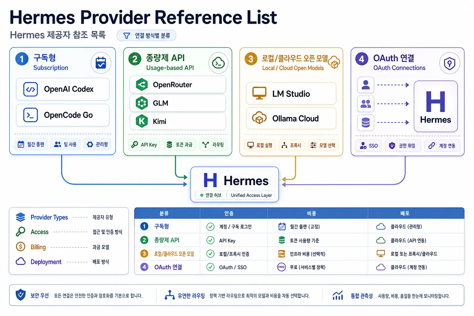 OpenAI Codex, OpenCode Go, OpenRouter, GLM, Kimi, LM Studio, Ollama Cloud 등 provider를 분류한 레퍼런스 보드