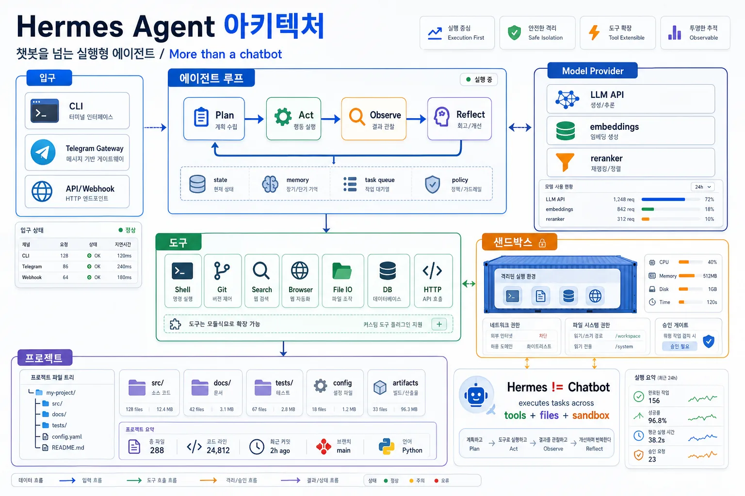 CLI와 텔레그램 게이트웨이에서 들어온 요청이 Hermes 에이전트 루프와 샌드박스 도구로 이어지는 아키텍처