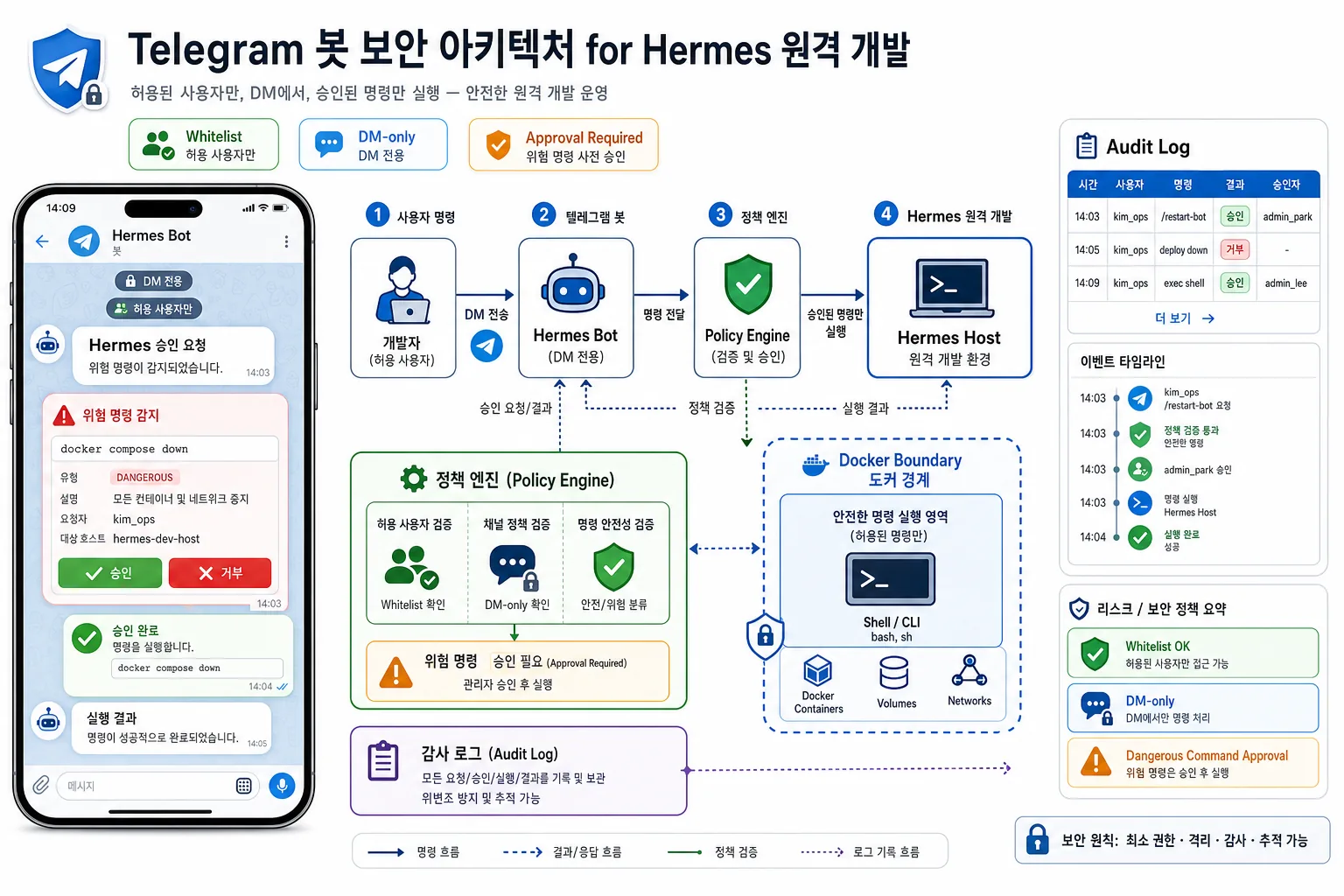 텔레그램 봇 원격 운영에서 허용 사용자, DM 전용, 위험 명령 승인, 감사 로그를 확인하는 보안 체크 화면
