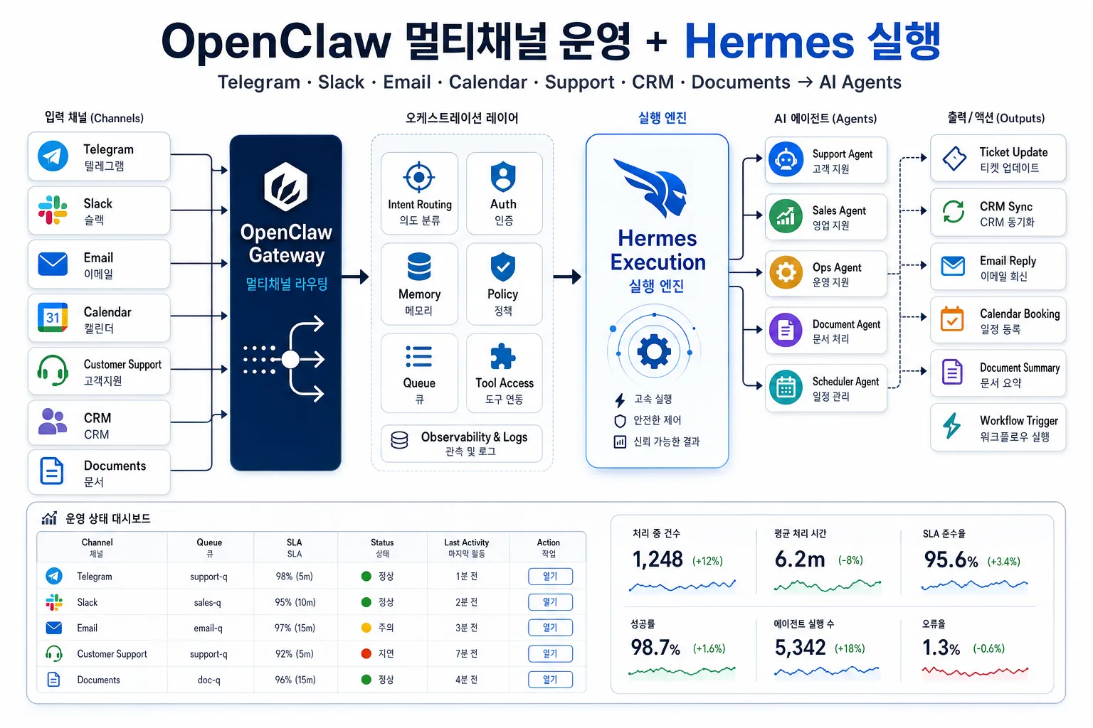 텔레그램, 슬랙, 이메일, 캘린더, CRM, 고객지원 채널을 OpenClaw 게이트웨이가 라우팅하는 업무 허브