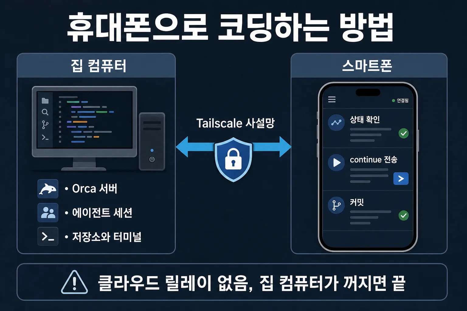 완성 구조: 폰은 원격 조종, 일은 집 컴퓨터