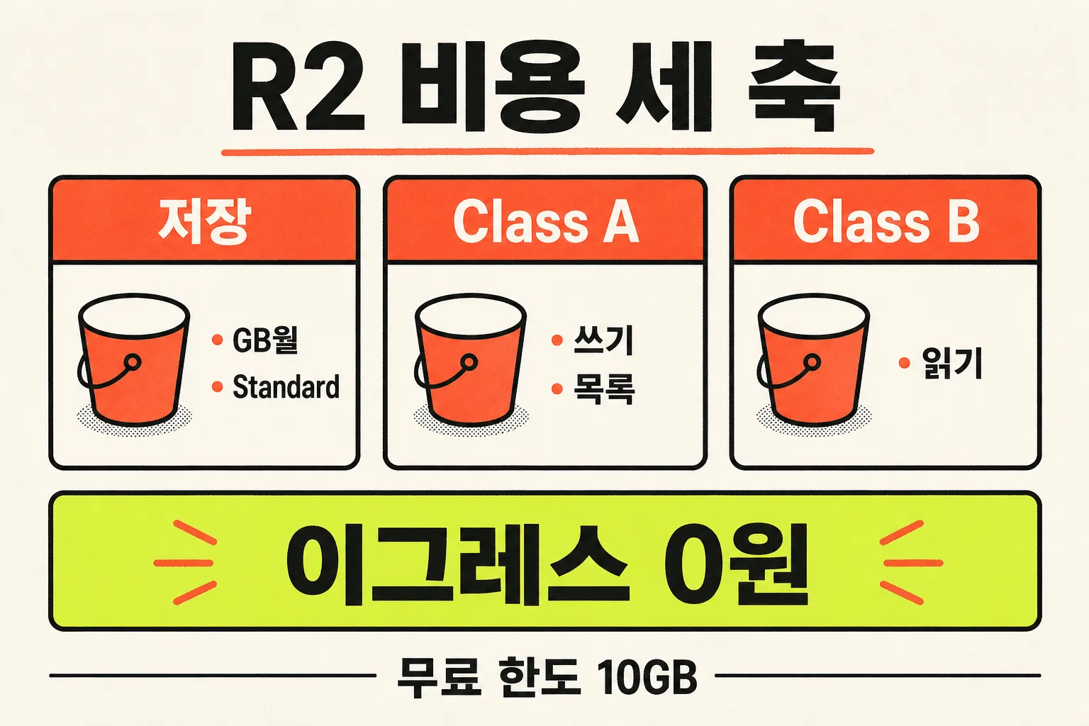 R2 비용 세 축
