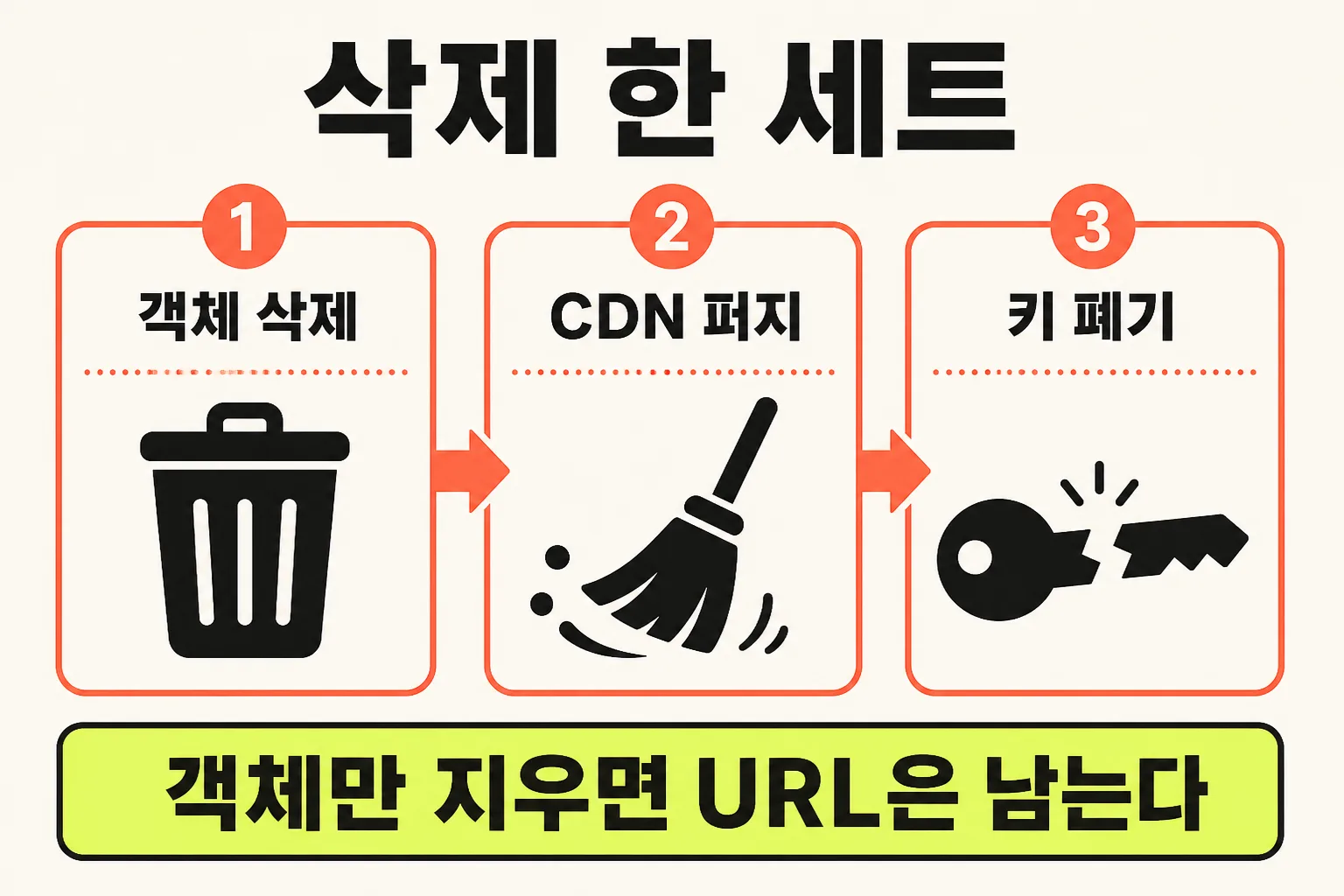 삭제 한 세트