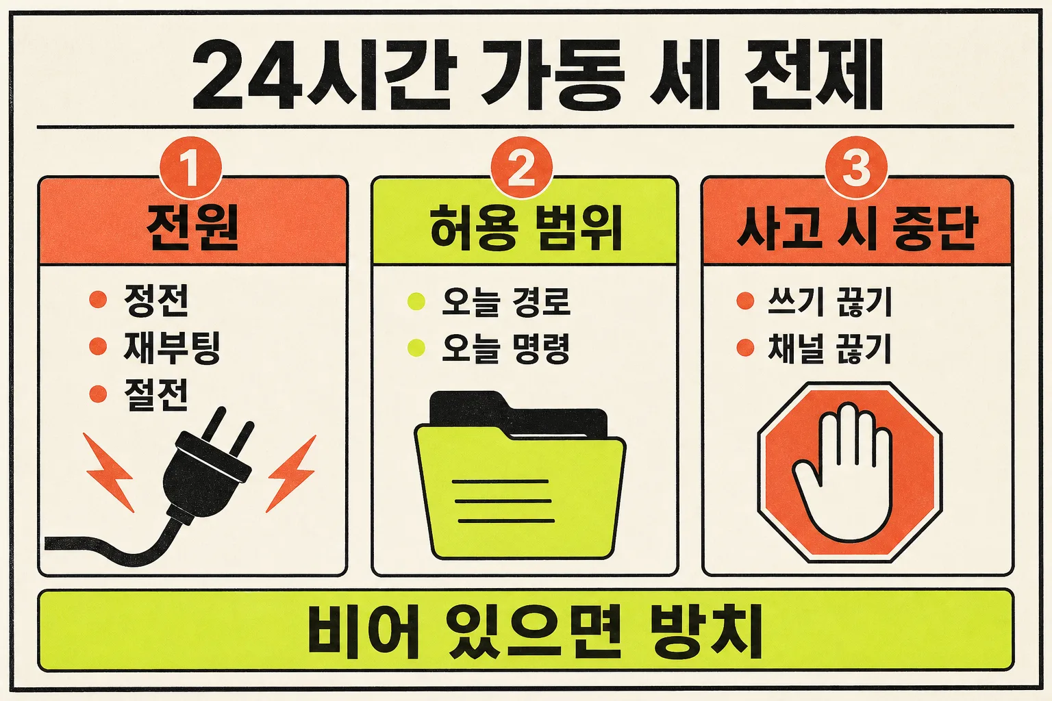 24시간 가동 세 전제