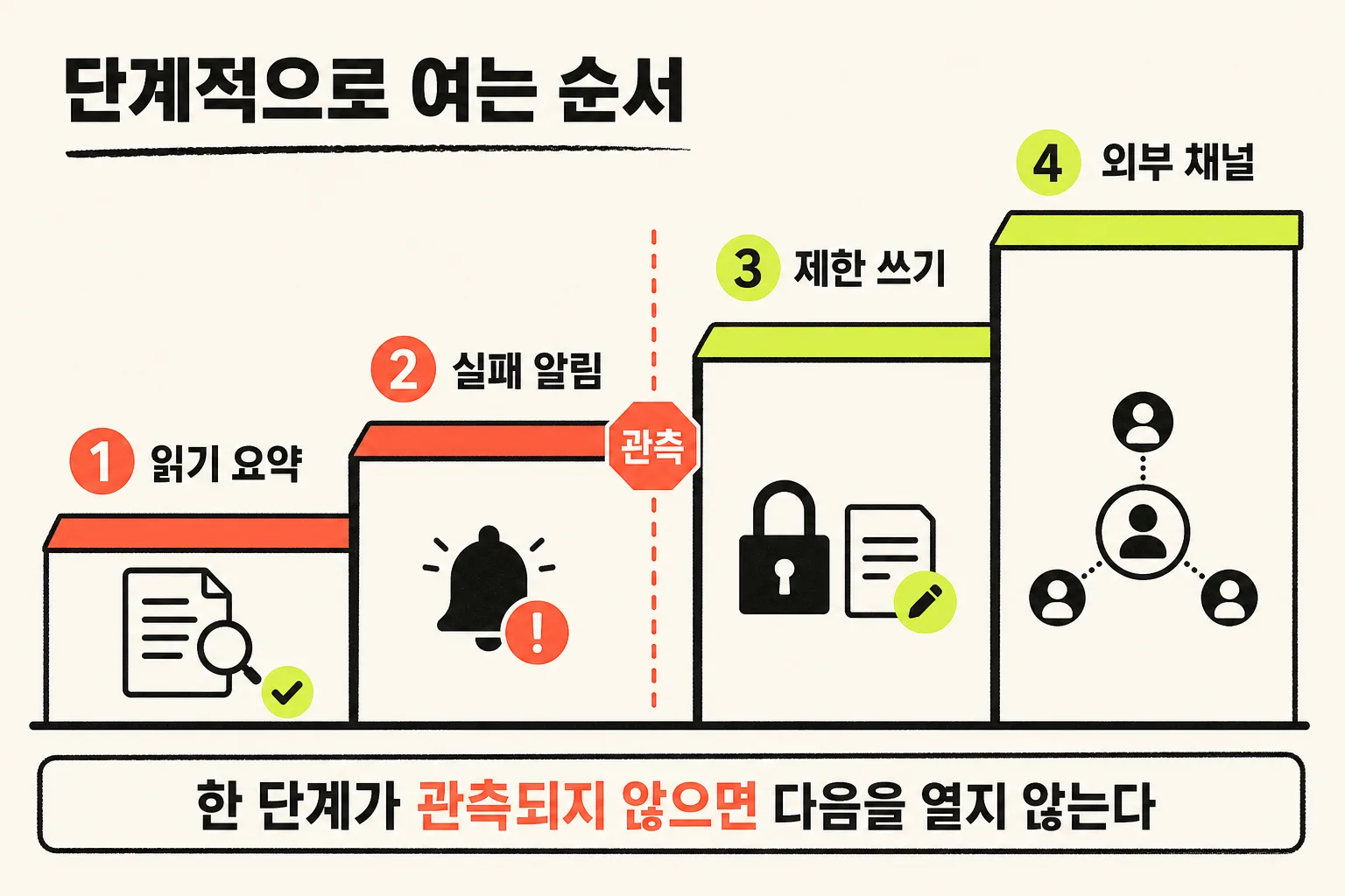단계적으로 여는 순서