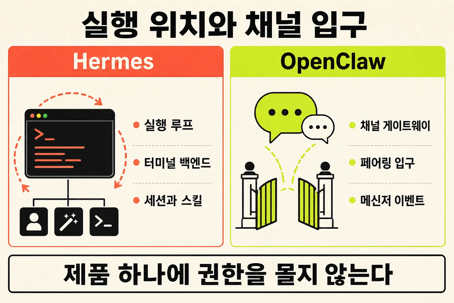 실행 위치와 채널 입구