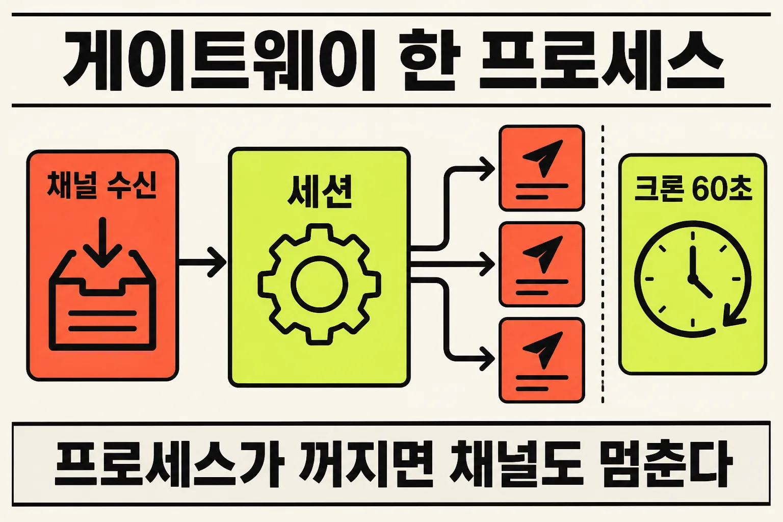 게이트웨이 한 프로세스와 크론