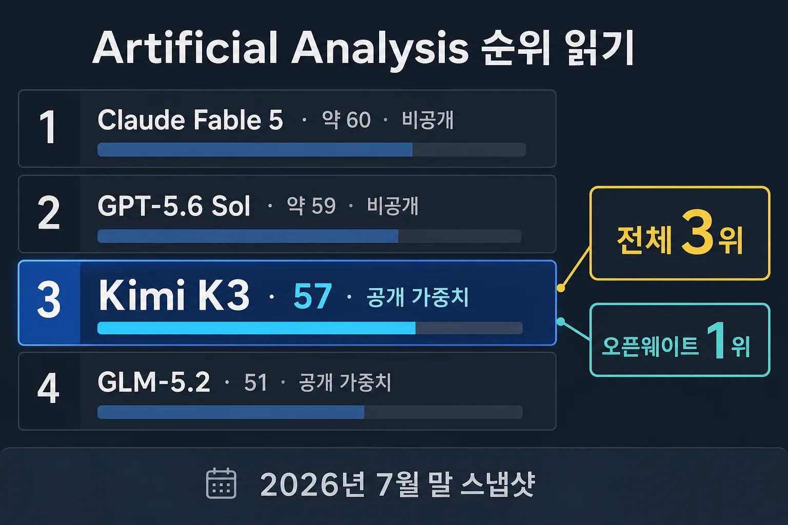 Artificial Analysis 순위 인포그래픽 전체 3위와 오픈웨이트 1위
