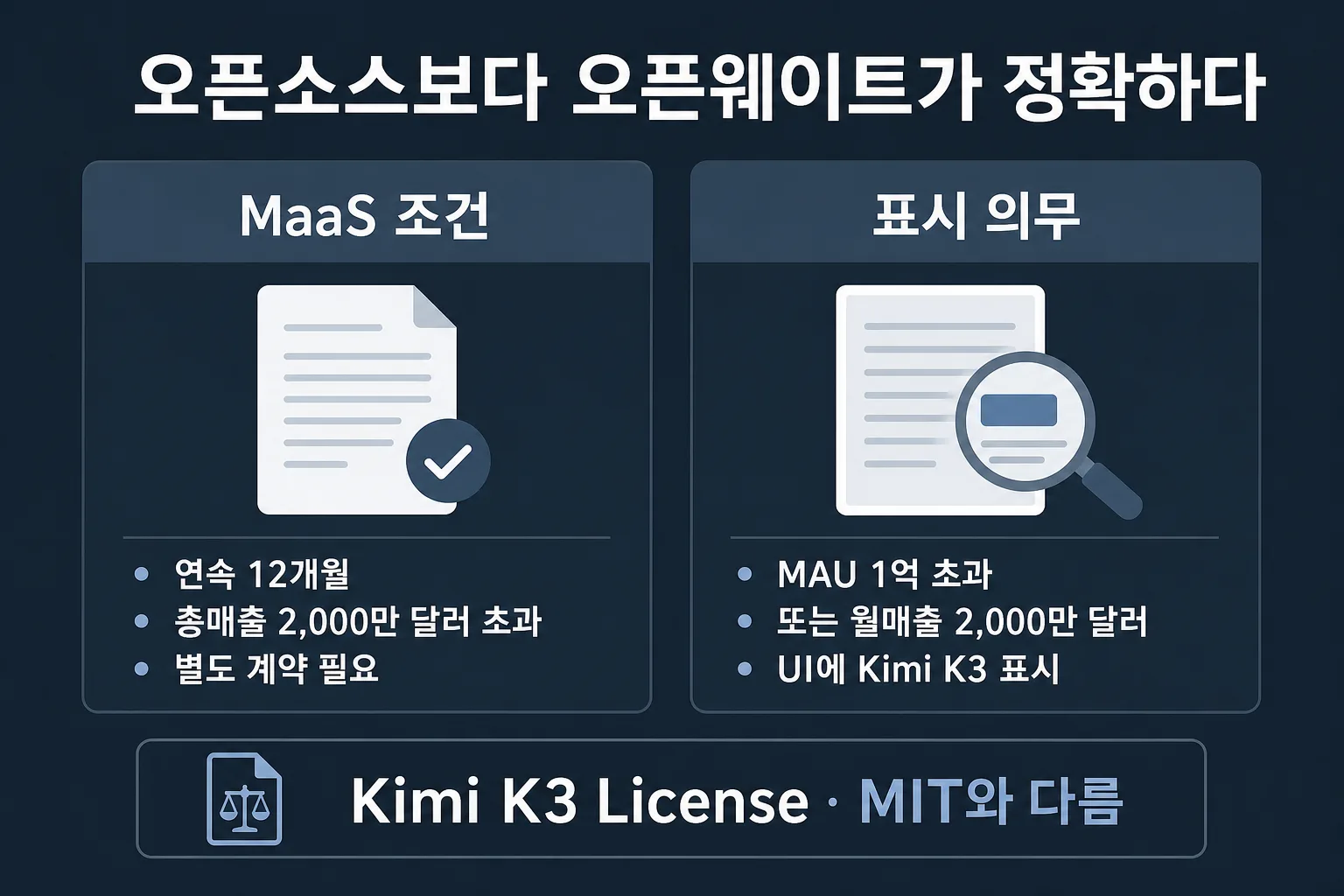 Kimi K3 라이선스 MaaS 조건과 UI 표시 의무 인포그래픽