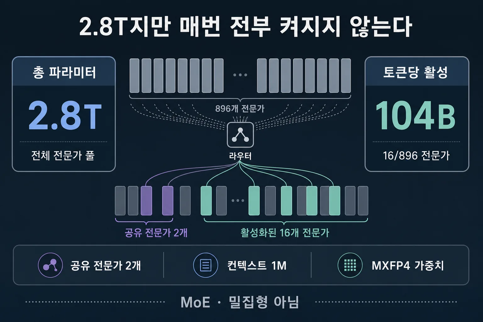 Kimi K3 총 2.8T와 토큰당 활성 104B MoE 구조 인포그래픽