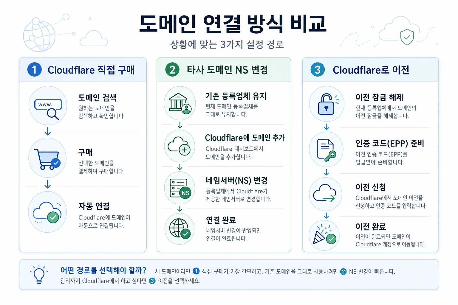 Cloudflare 도메인 연결 3가지 방법