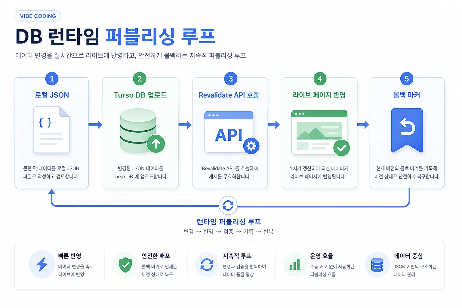 DB Runtime Publishing 루프 구조도