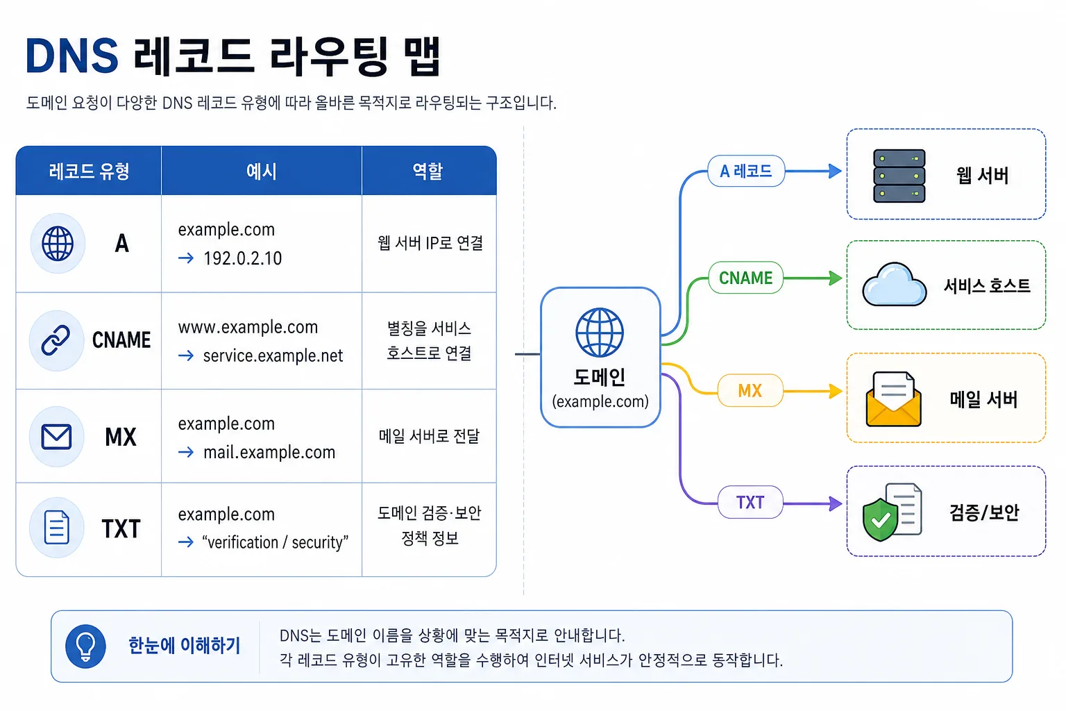 DNS 레코드와 서비스 라우팅 지도