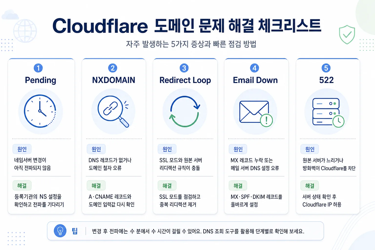 Cloudflare 도메인 문제 해결 체크리스트