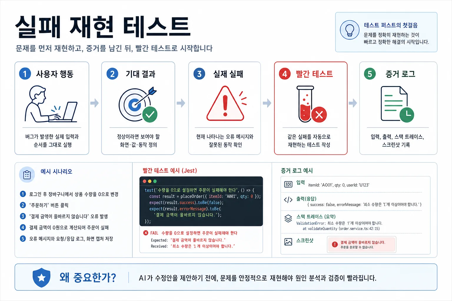 실패 재현 테스트 케이스 작성 흐름