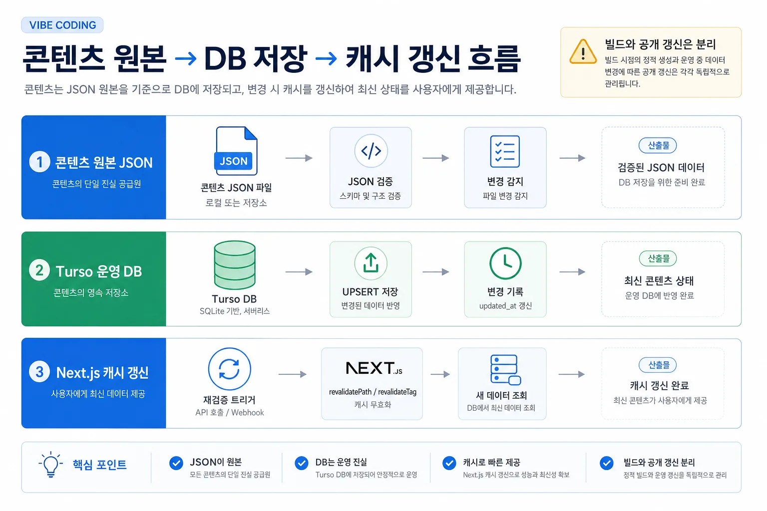JSON Turso revalidate 연결 흐름