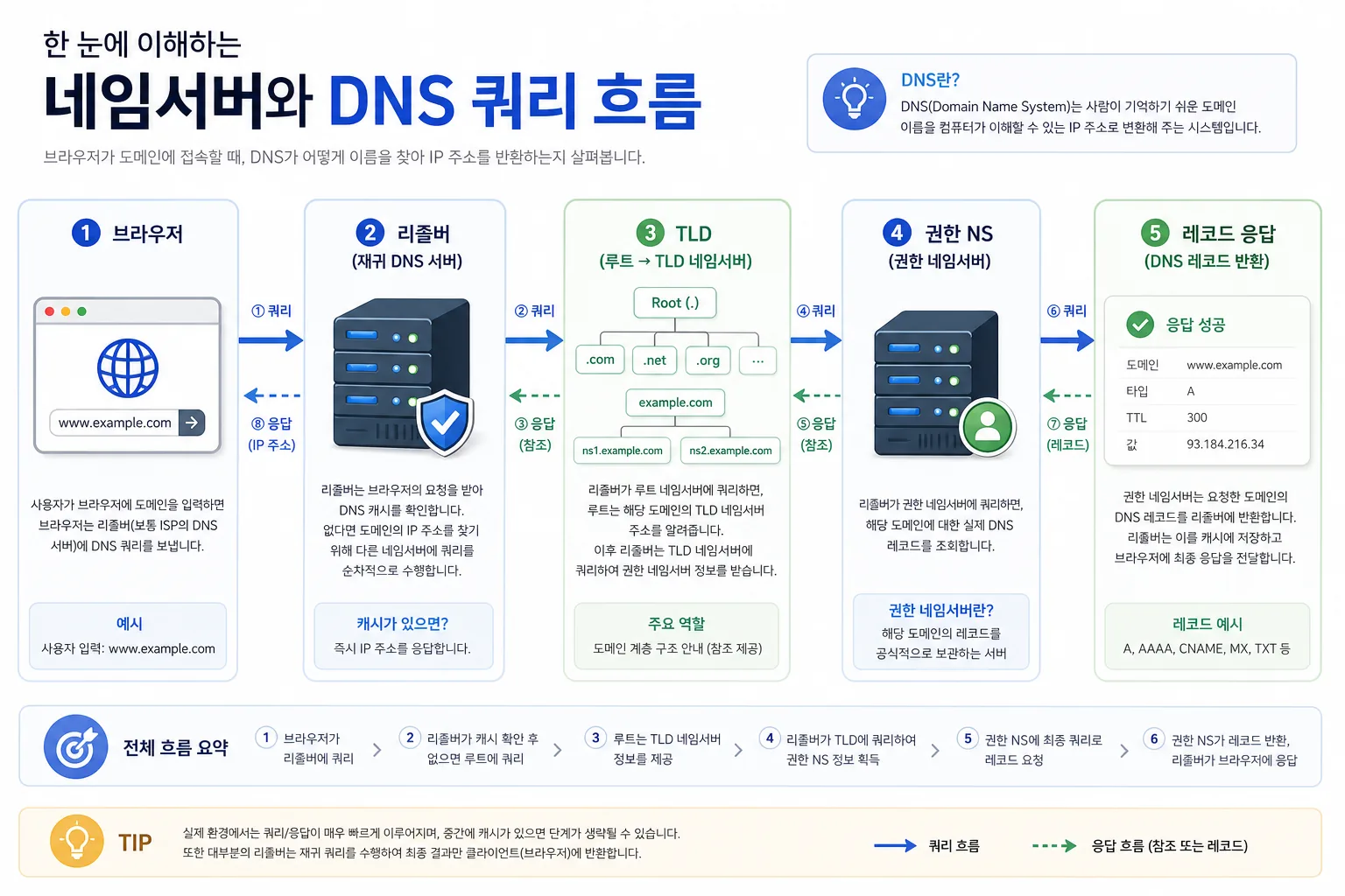 네임서버 변경과 DNS 질의 흐름