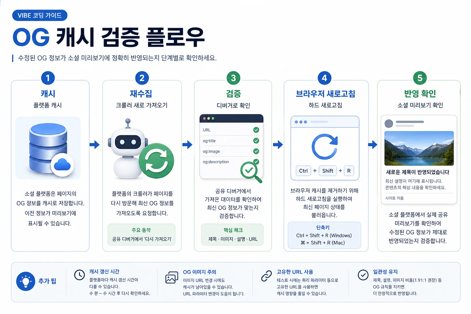 OG 캐시 검증과 재수집 흐름