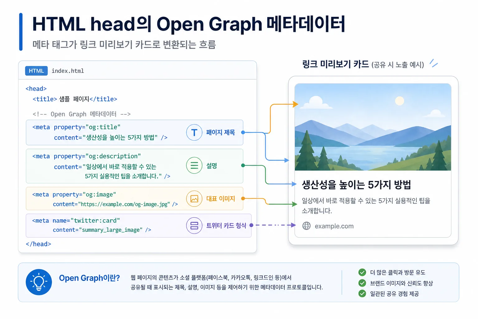Open Graph 메타데이터 head 삽입 흐름