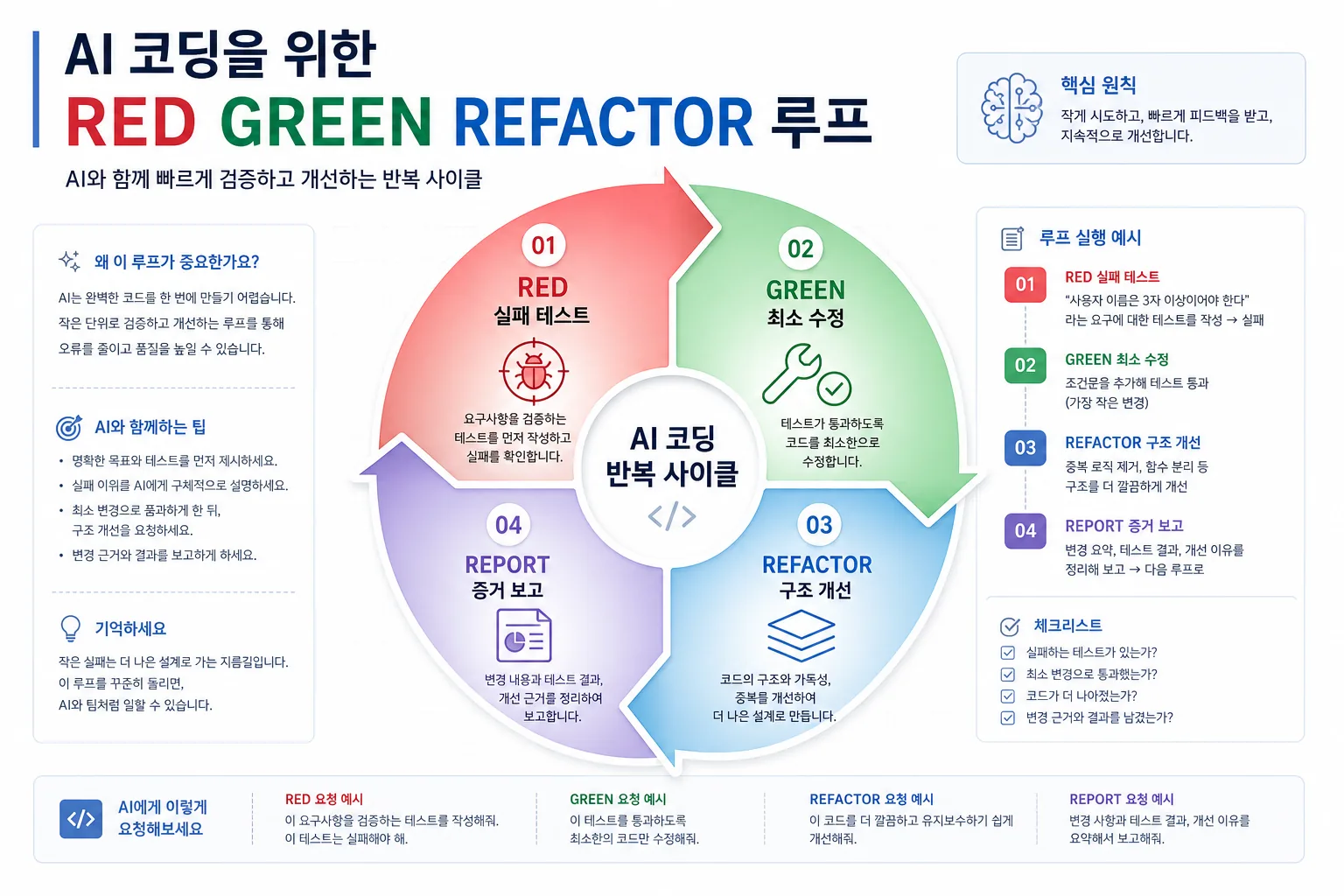 RED GREEN REFACTOR AI 코딩 루프