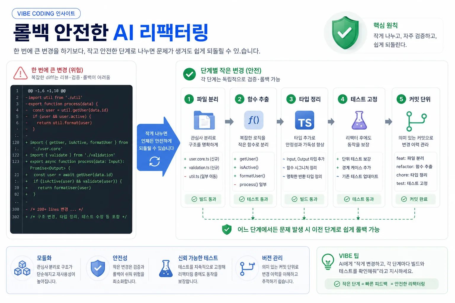 AI 리팩터링 변경 범위 분할 지도