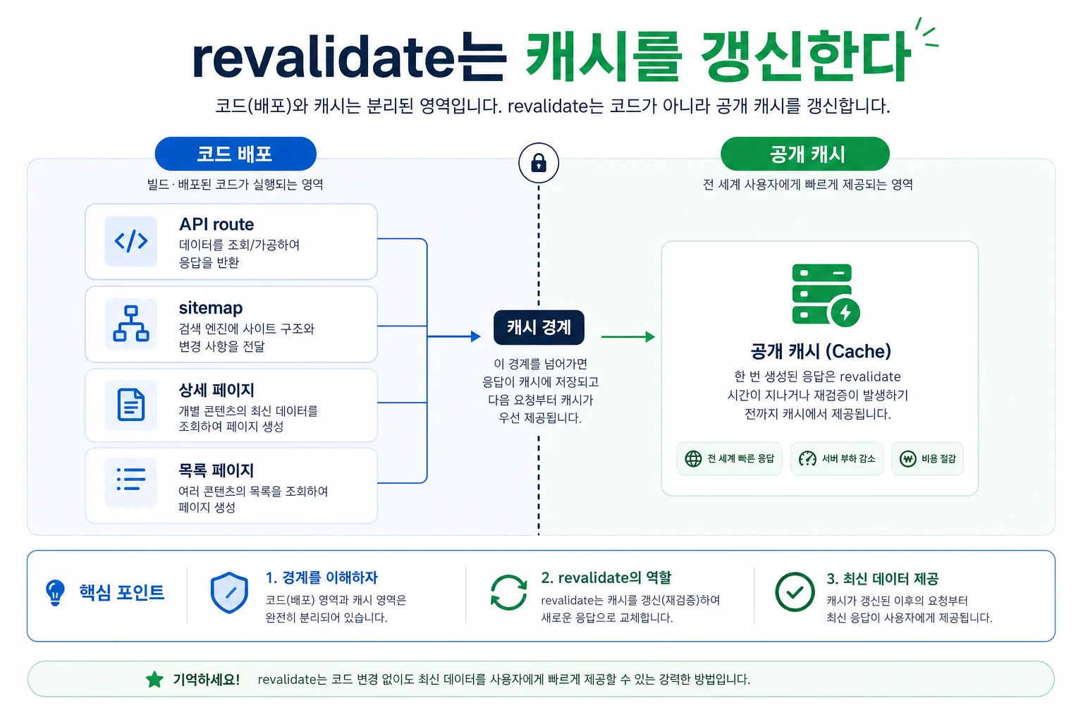 revalidate 캐시 경계 설명도