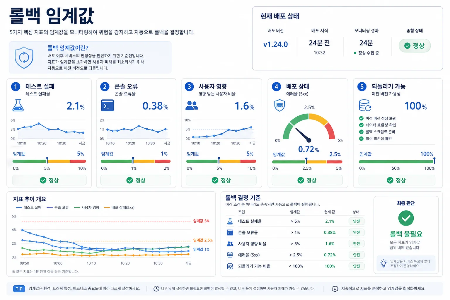 롤백 기준 대시보드