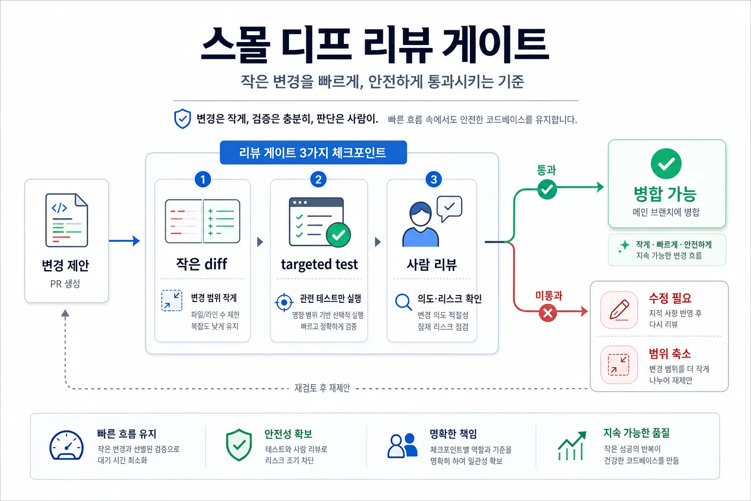 작은 diff 리뷰 게이트