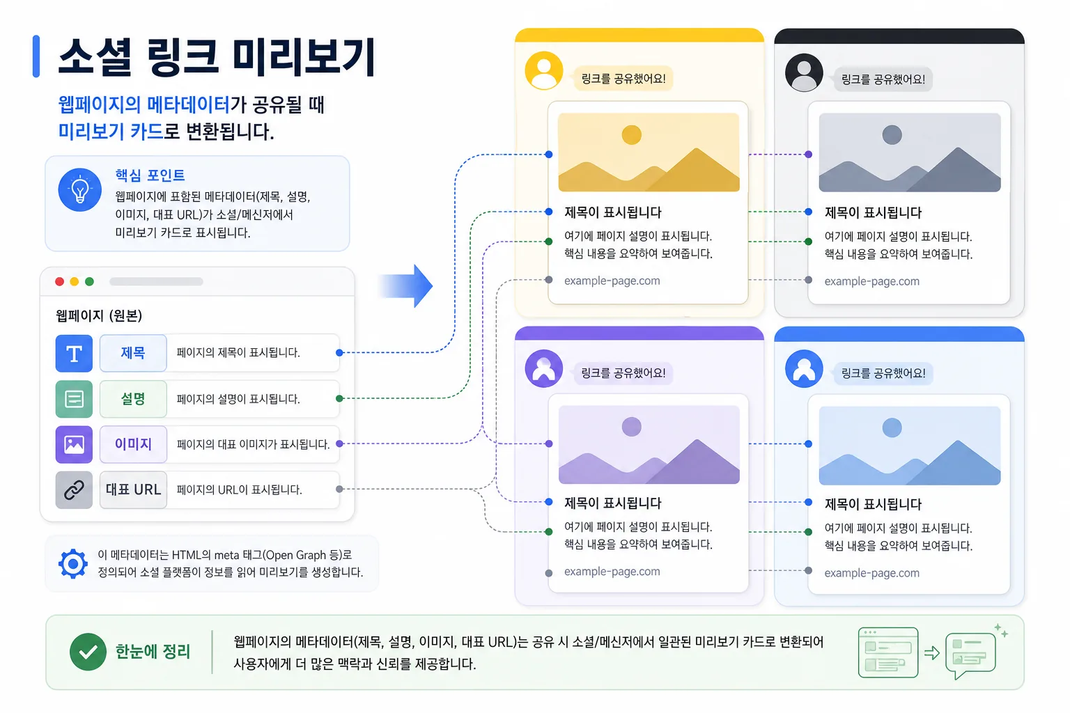 소셜 링크 프리뷰 표시 구조