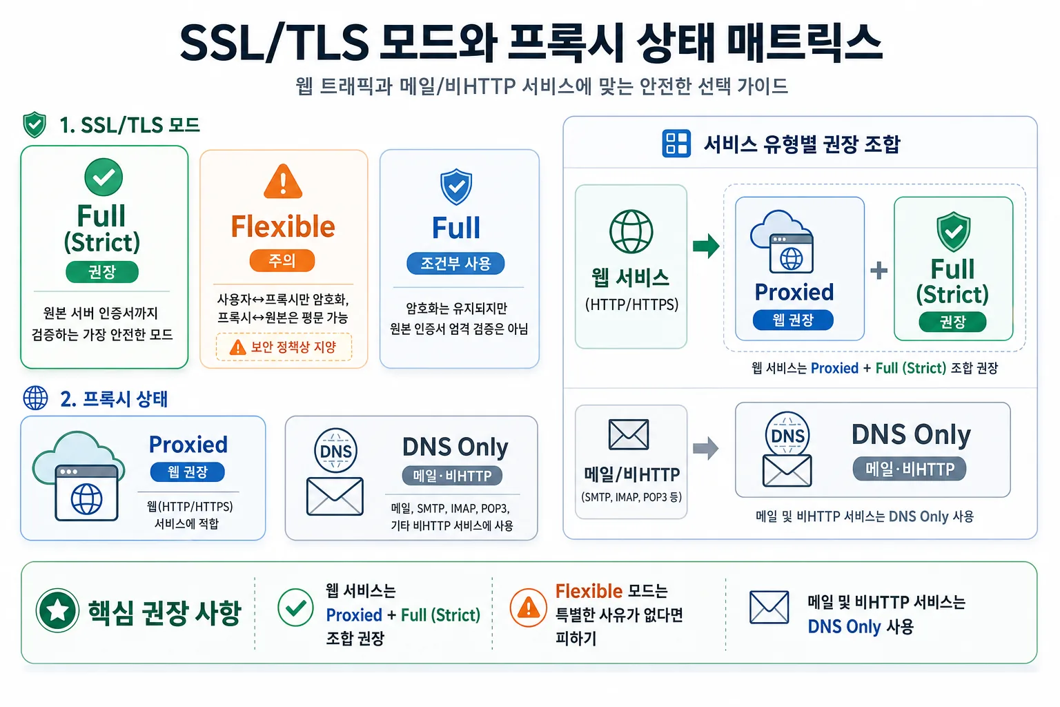 SSL 모드와 프록시 상태 비교표