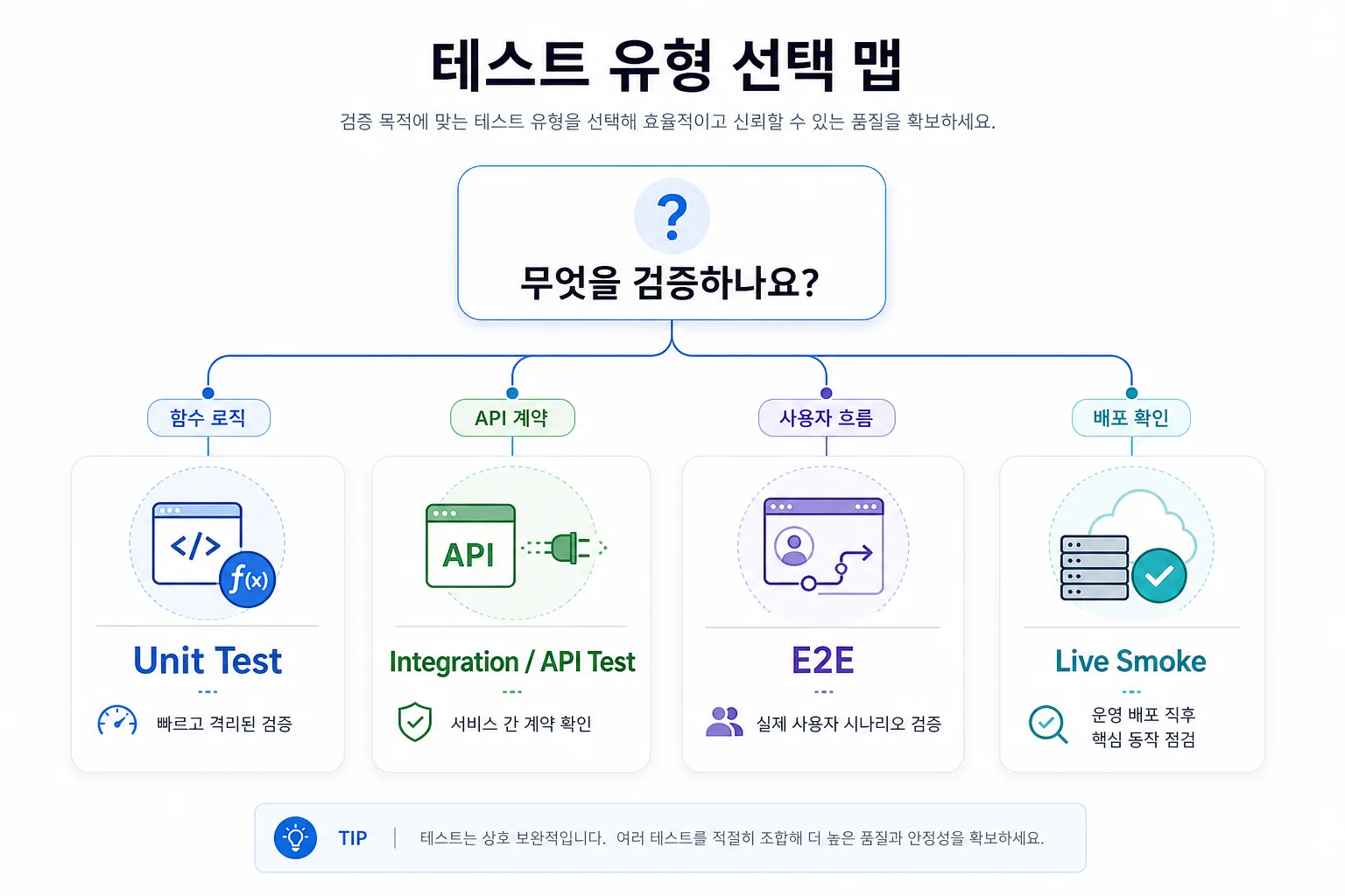 AI 코딩 테스트 종류 선택 지도
